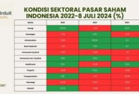 Ilustrasi Kondisi Sektoral Pasar Saham Indonesia 2022 - 8 Juli 2024 (%), Mikirduit. Foto: VRITIMES.com
