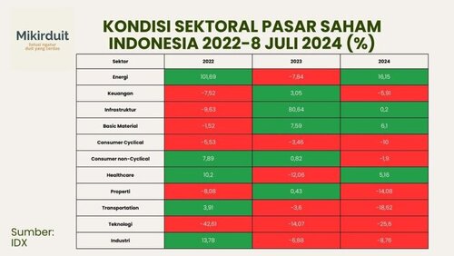 Ilustrasi Kondisi Sektoral Pasar Saham Indonesia 2022 - 8 Juli 2024 (%), Mikirduit. Foto: VRITIMES.com
