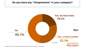 Part 1: Creativity Tops the List – Office Chatani Reveals Key Traits of Intrapreneurs in Major Japanese Corporations