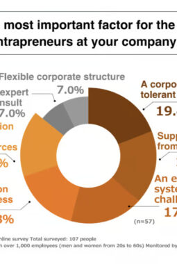 Part 2: Creativity Tops the List – Office Chatani Reveals Key Traits of Intrapreneurs in Major Japanese Corporations